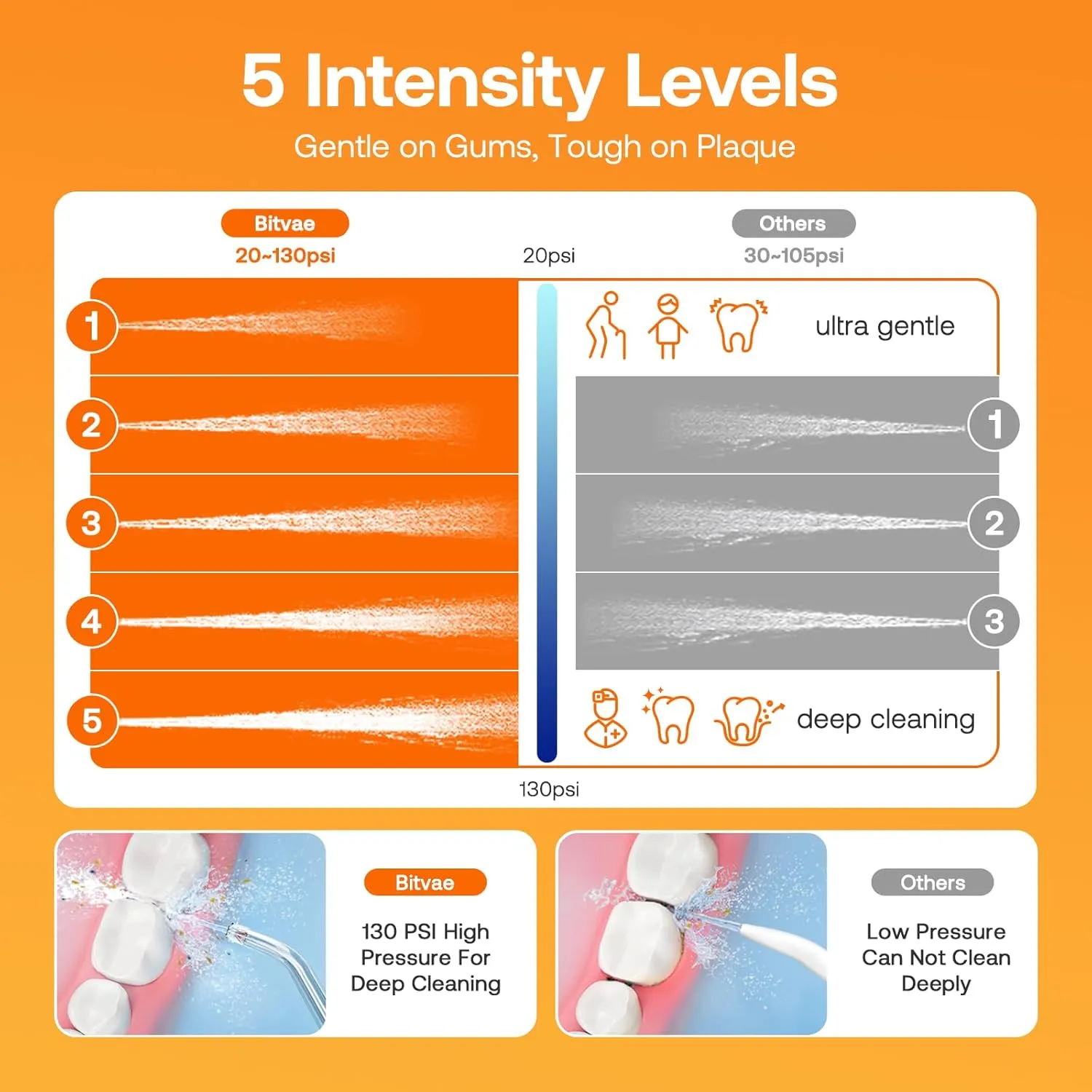 Water Flossers for Teeth, Bitvae Portable 300ML Electric Flosser Pick, USB Rechargeable Water Teeth Cleaner Picks, 3 Cleaning Modes, 6 Jet Tips, IPX7 Waterproof, Water Flosser for Teeth Cleaning